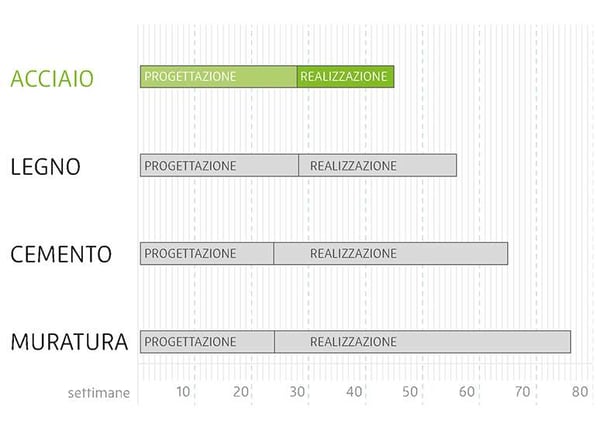 tabella tempi